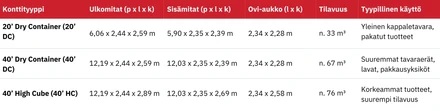 Yleisimmat konttityypit ja mitat